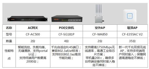 助跑教育業，COMFAST 學校無線網絡覆蓋方案與網絡設備解析